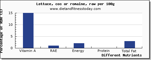 chart to show highest vitamin a, rae in vitamin a in lettuce per 100g